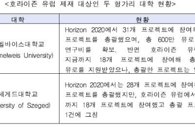 숫자로 보는 헝가리의 호라이즌 유럽 성과(7.8)