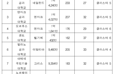 호라이즌 유럽 공동연구 프로젝트 상위 10개 유럽 대학(7.21)