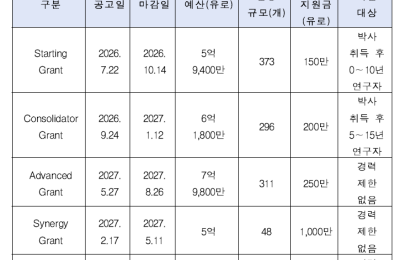 유럽연구위원회(ERC), 2027년 워크프로그램 발표(7.21)