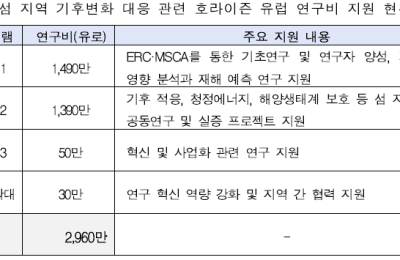 유럽 섬 지역 맞춤형 기후변화 연구 확대(7.28)