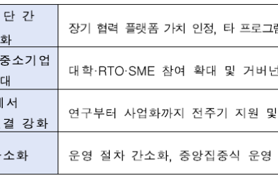 산업계, EU 공동사업단(Joint Undertakings, JU) 현금…