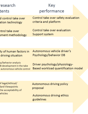 Take-over safety evaluation and social acceptability