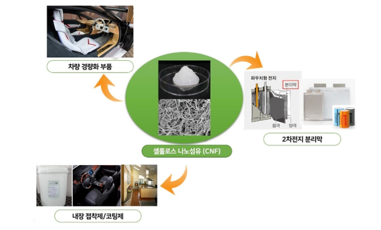 S. Korea to build R&D center to develop biodegradable cellulose nanofiber material