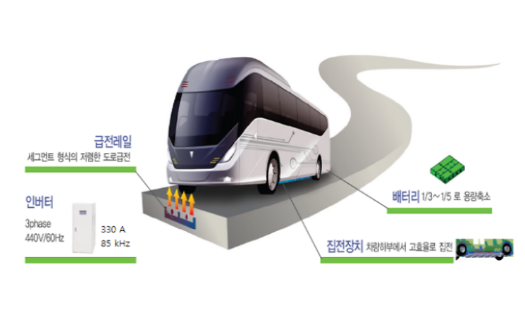 Pilot project launched to demonstrate wireless charging for self-driving electric buses in Seoul