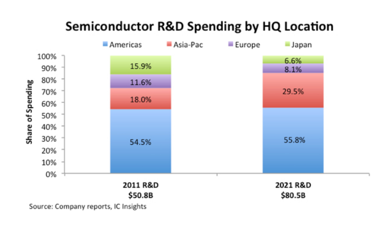 R&D Investment-to-Sales Ratio Lower in South Korean Semiconductor Companies