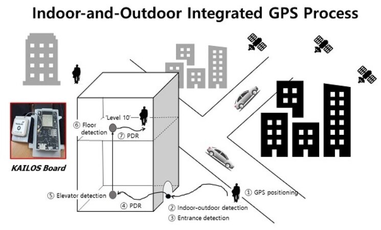 An AI-based, Indoor/Outdoor-Integrated (IOI) GPS System to Bring Seismic Waves in the Terrains of Positioning Technology​
