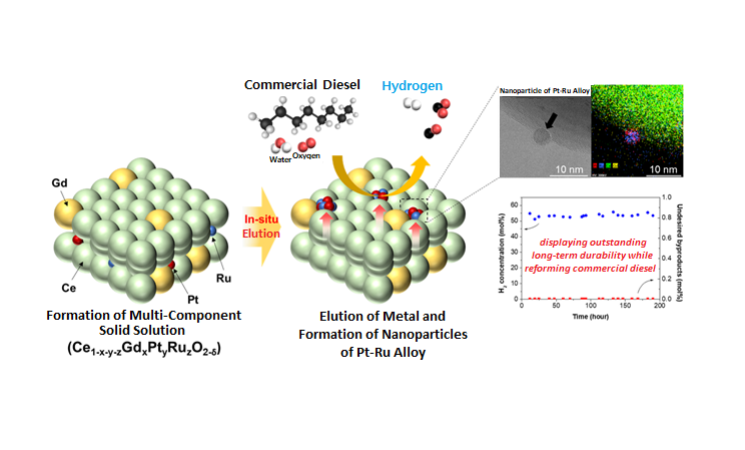A KAIST Research Team Develops Diesel Reforming Catalyst Enabling Hydrogen Production for Future Mobile Fuel Cells​