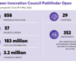 EIC Pathfinder Open 2022 공모 결과, 57개 첨단 기술 개발 프로젝트에 1억 8천만 유로