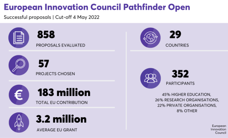 EIC Pathfinder Open 2022 공모 결과, 57개 첨단 기술 개발 프로젝트에 1억 8천만 유로